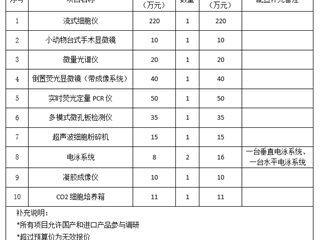 珠海市中西醫(yī)結(jié)合醫(yī)院市場(chǎng)調(diào)研公告