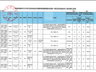 珠海市報(bào)考2023年衛(wèi)生專業(yè)技術(shù)資格考試新冠肺炎抗疫一線衛(wèi)生專業(yè)技術(shù)人員名單公示