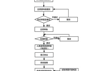 醫療器械臨床試驗運行流程圖