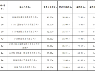 珠海市中西醫結合醫院工會2024年中秋節職工慰問品采購項目中標公告